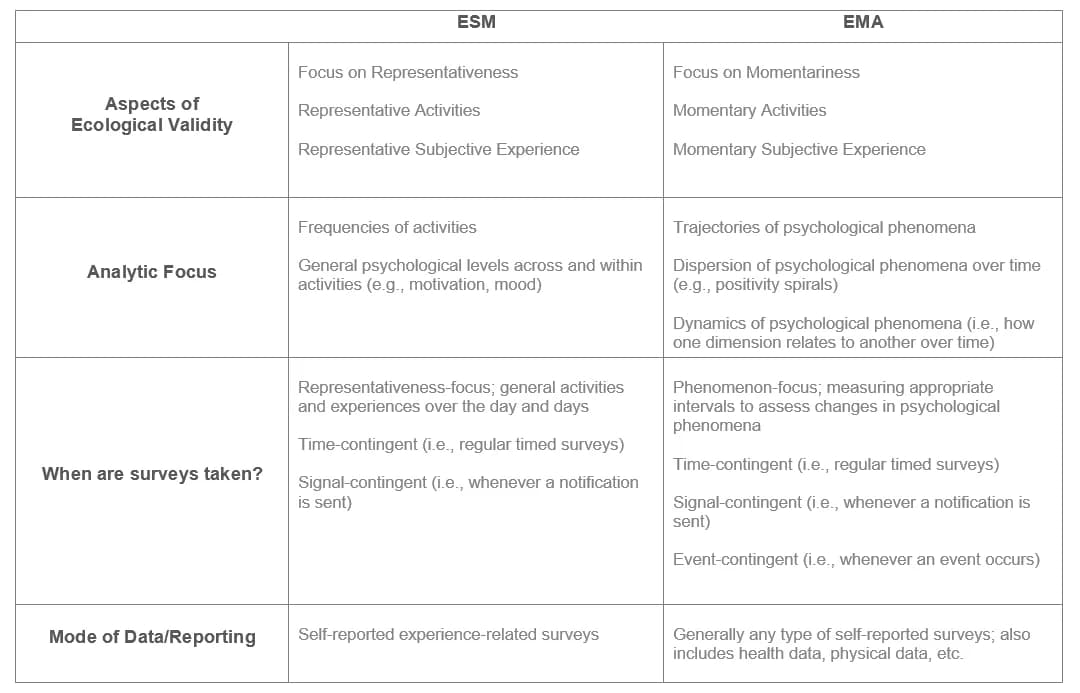 Difference between Experience Sampling Method versus Ecological Momentary Assessment